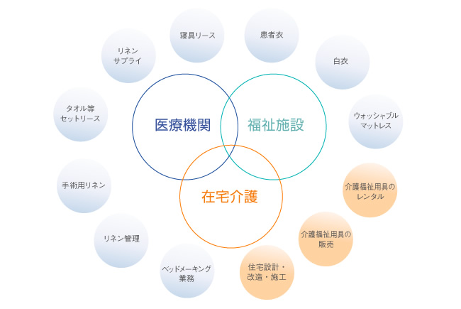 東基の事業展開