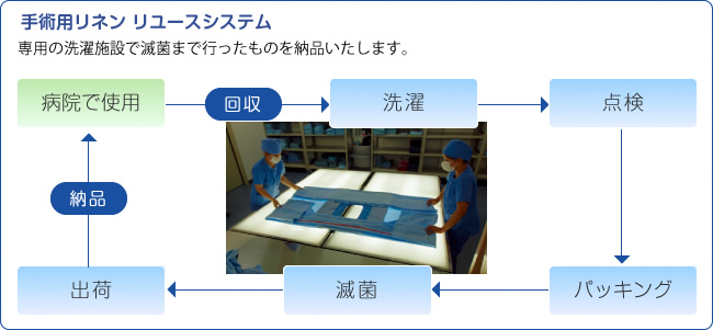 手術用リネン　リユースシステム