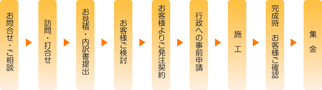 住宅改修施工の流れ