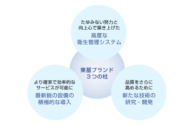 東基ブランド3つの柱