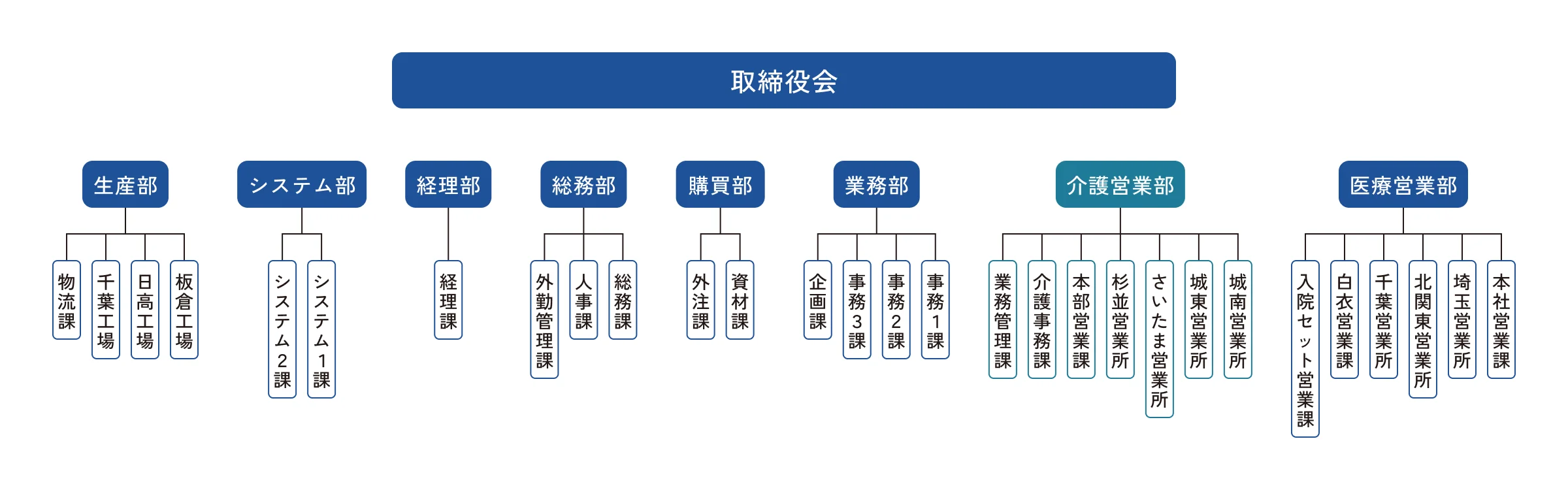 東基グループ 組織図